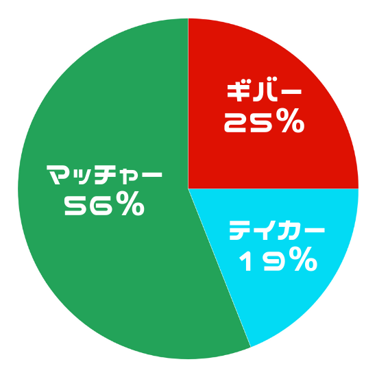 ギブアンドテイク ギバーは成功できる 失敗しない与え方のルール 赤澤飯店